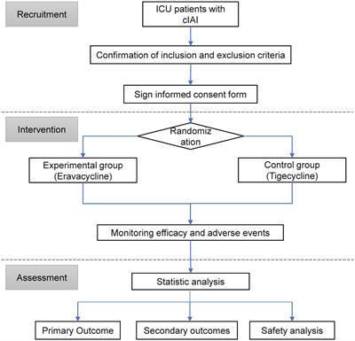 Efficacy and safety of eravacycline versus tigecycline for complicated intra-abdominal infections in the ICU: a multicenter, single-blind, parallel randomized controlled trial study protocol